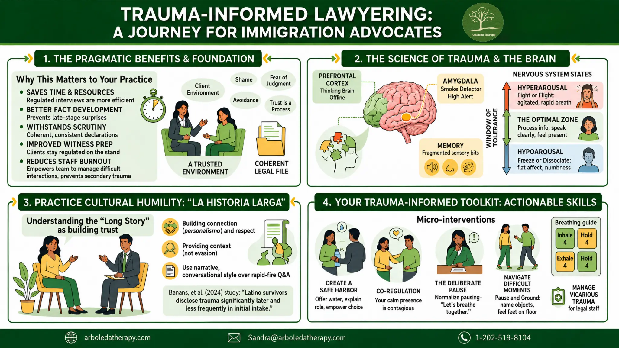 Trauma-Informed Lawyering: A Journey for Immigration Advocates — workshop overview infographic
